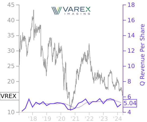 VREX stock chart compared to revenue