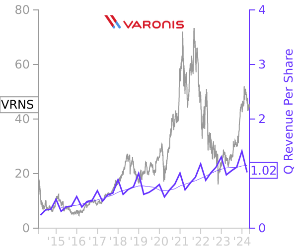 VRNS stock chart compared to revenue