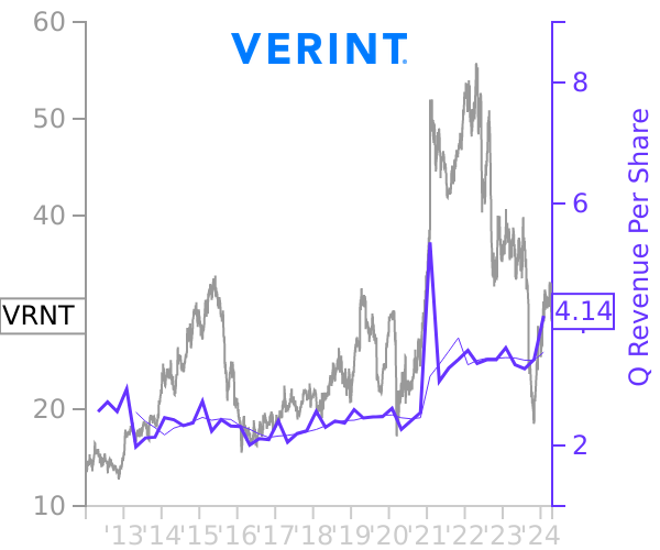 VRNT stock chart compared to revenue