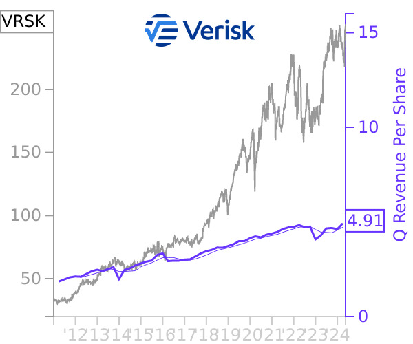 VRSK stock chart compared to revenue