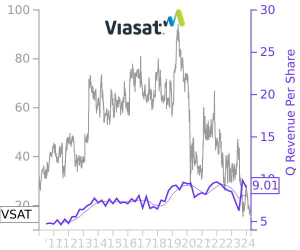 VSAT stock chart compared to revenue