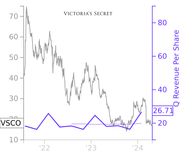 VSCO stock chart compared to revenue