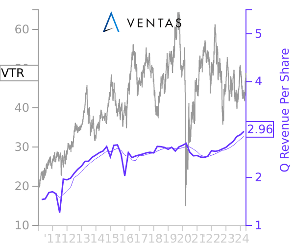 VTR stock chart compared to revenue