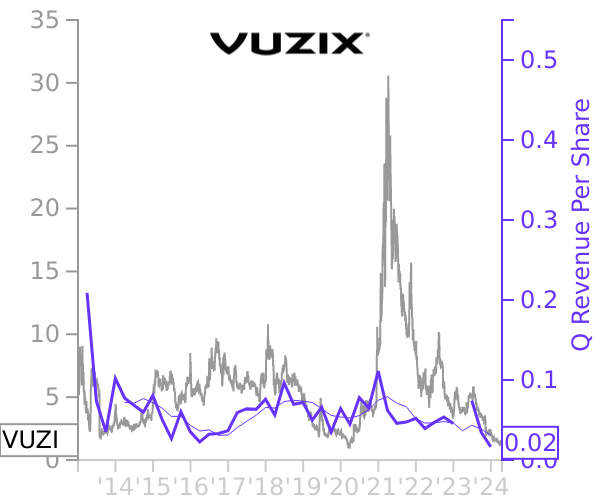 VUZI stock chart compared to revenue