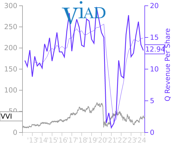VVI stock chart compared to revenue