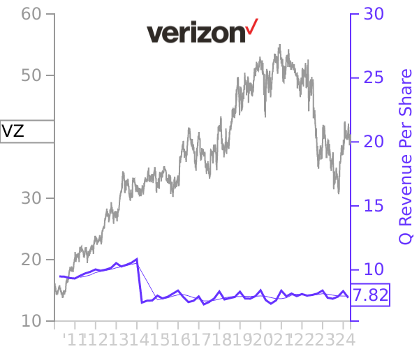 VZ stock chart compared to revenue