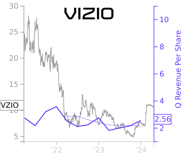 VZIO stock chart compared to revenue