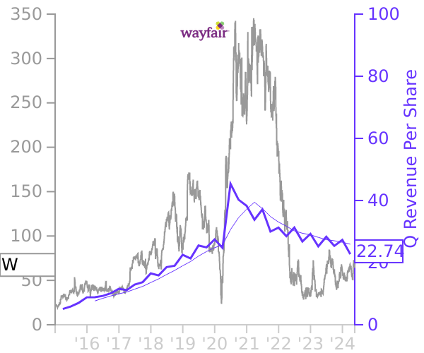W stock chart compared to revenue
