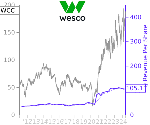 WCC stock chart compared to revenue