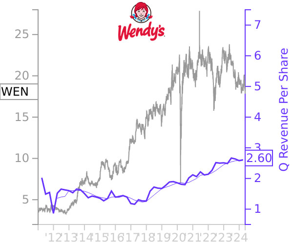 WEN stock chart compared to revenue