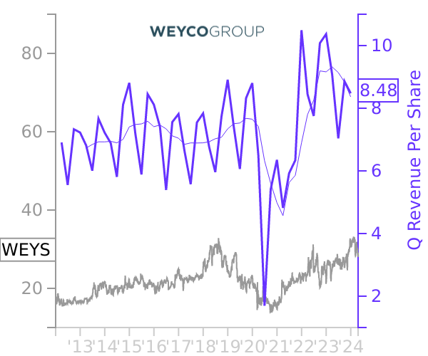 WEYS stock chart compared to revenue
