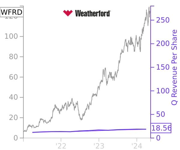 WFRD stock chart compared to revenue