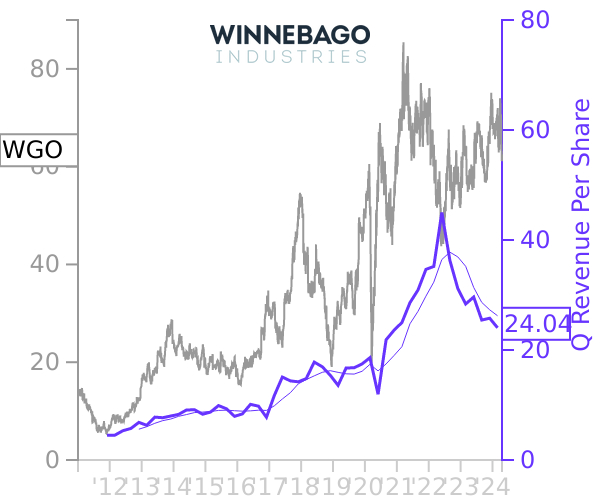 WGO stock chart compared to revenue