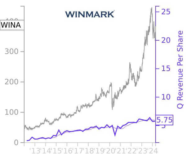 WINA stock chart compared to revenue