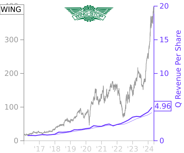 WING stock chart compared to revenue