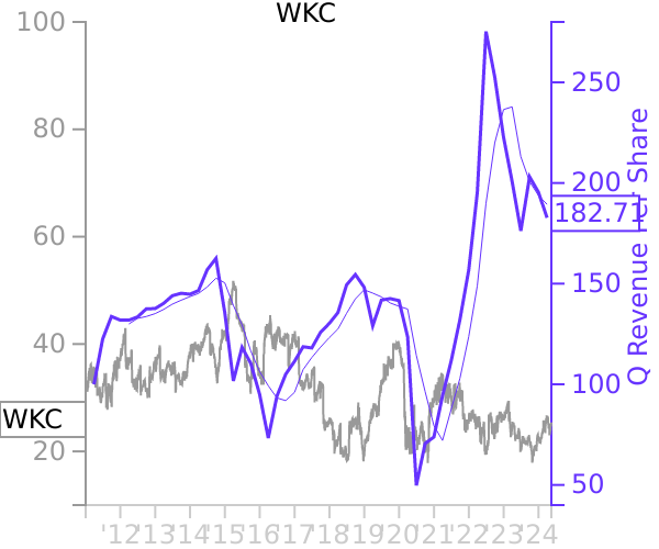 WKC stock chart compared to revenue
