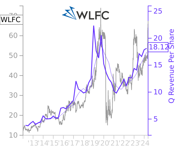 WLFC stock chart compared to revenue