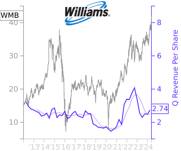 WMB stock chart compared to revenue