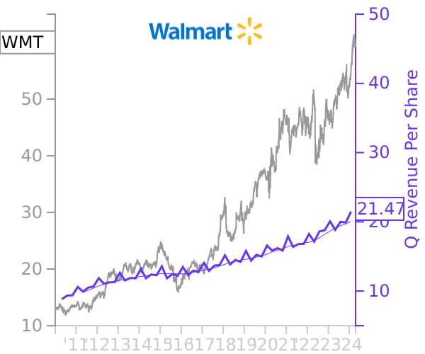 WMT stock chart compared to revenue