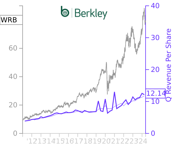 WRB stock chart compared to revenue