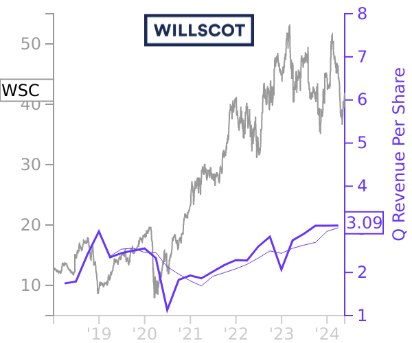 WSC stock chart compared to revenue