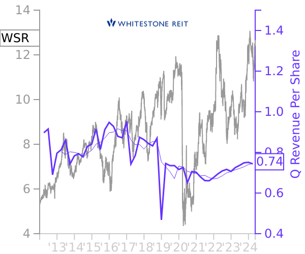 WSR stock chart compared to revenue