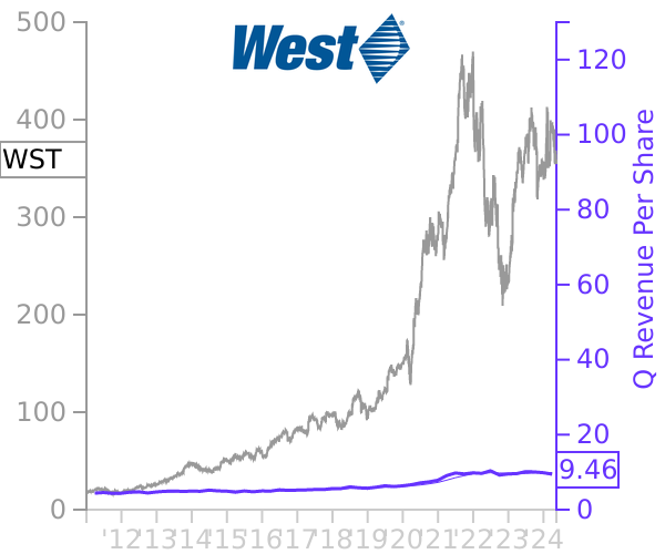 WST stock chart compared to revenue