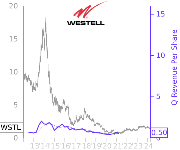 WSTL stock chart compared to revenue