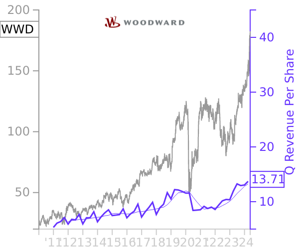WWD stock chart compared to revenue