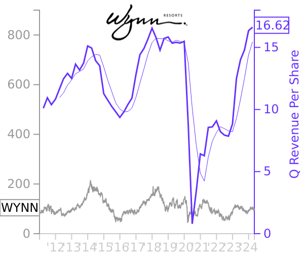 WYNN stock chart compared to revenue