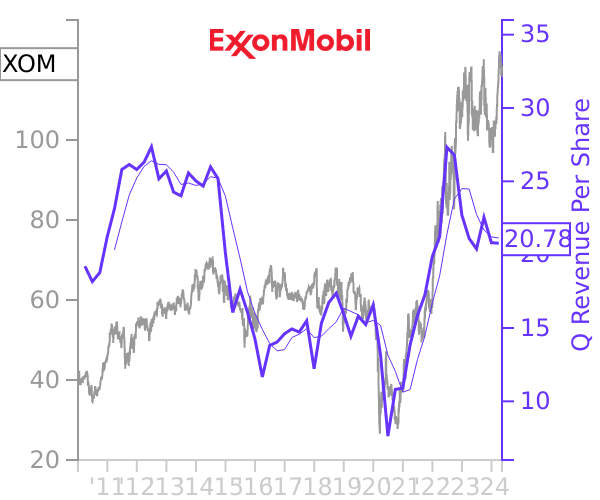 XOM stock chart compared to revenue