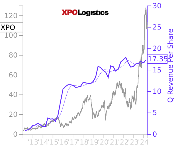 XPO stock chart compared to revenue
