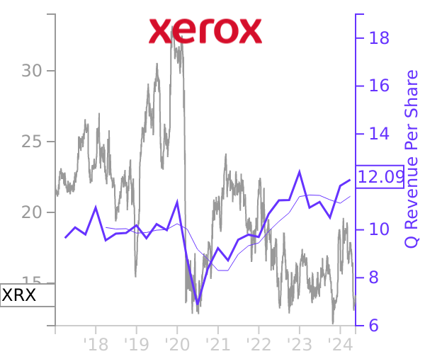 XRX stock chart compared to revenue