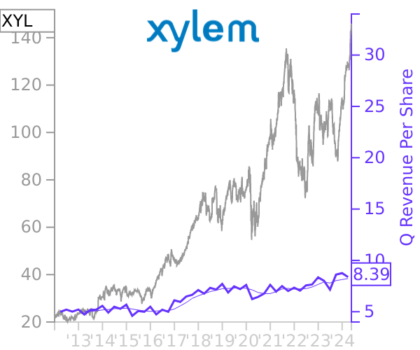 XYL stock chart compared to revenue