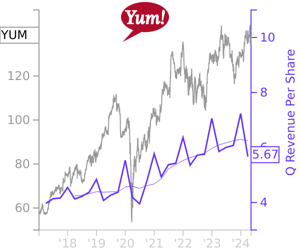 YUM stock chart compared to revenue
