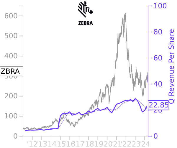 ZBRA stock chart compared to revenue