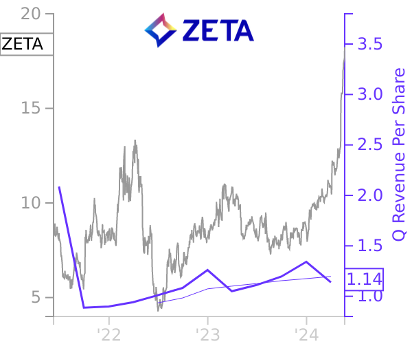 ZETA stock chart compared to revenue