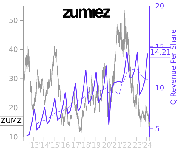 ZUMZ stock chart compared to revenue