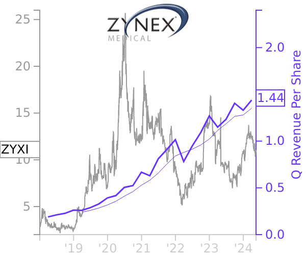 ZYXI stock chart compared to revenue