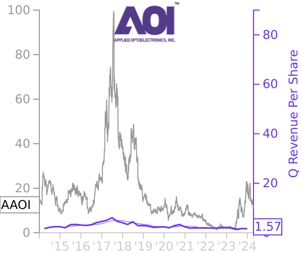 AAOI stock chart compared to revenue