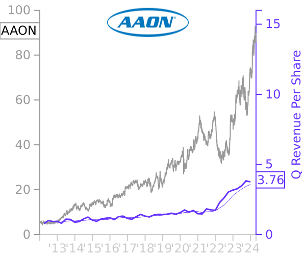AAON stock chart compared to revenue