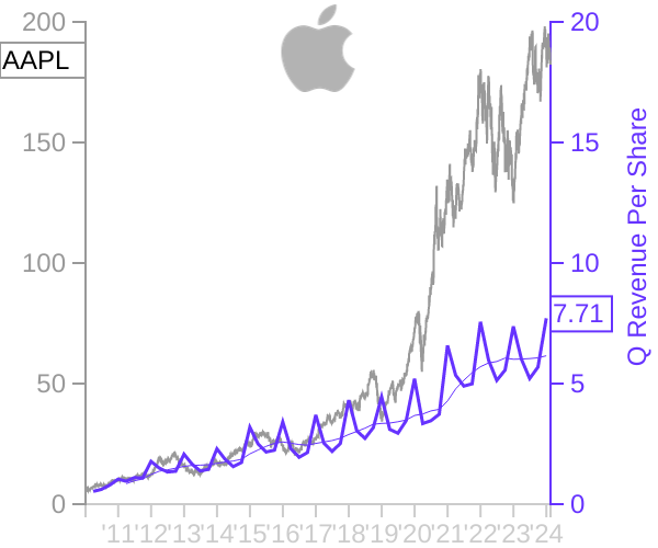 AAPL stock chart compared to revenue