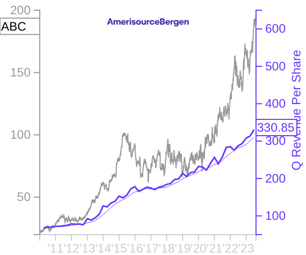 ABC stock chart compared to revenue