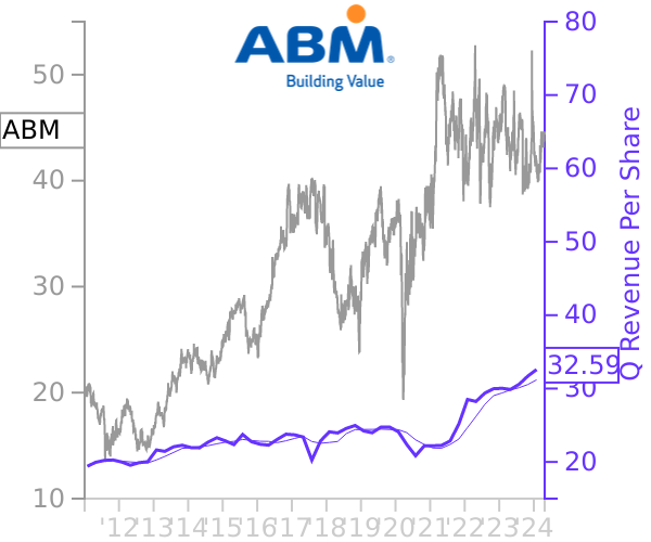 ABM stock chart compared to revenue