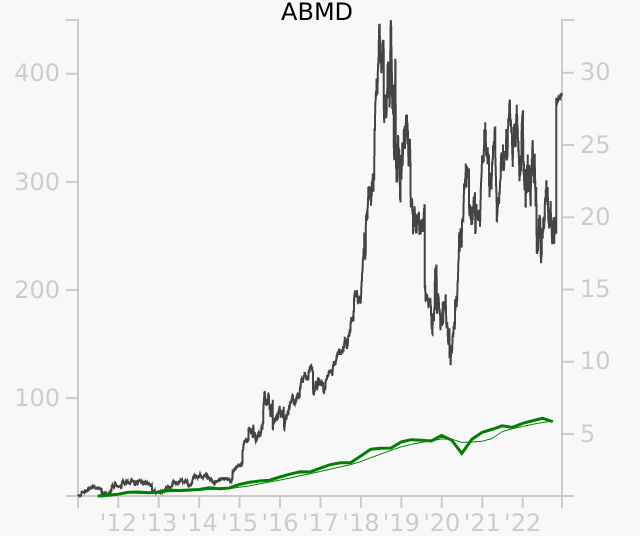 ABMD stock chart compared to revenue