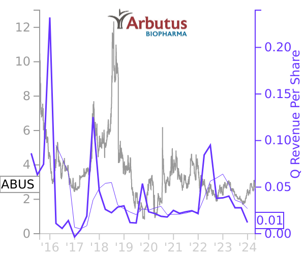 ABUS stock chart compared to revenue