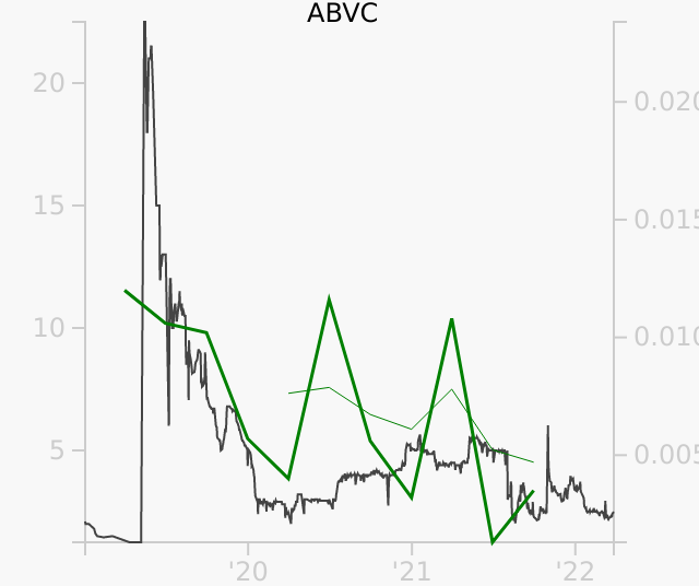 ABVC stock chart compared to revenue