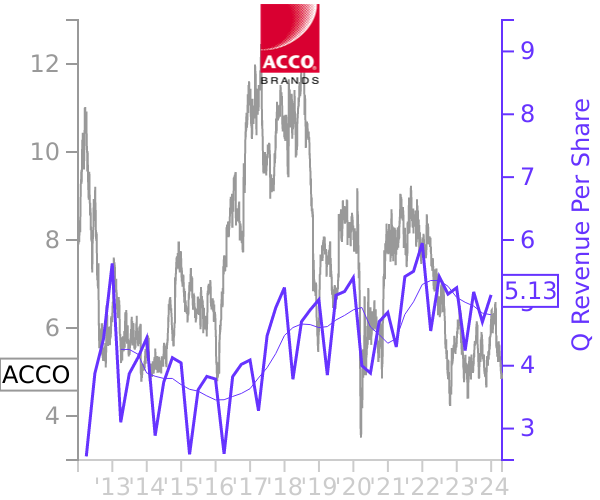 ACCO stock chart compared to revenue