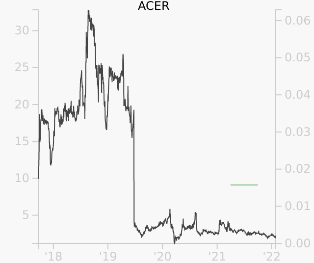 ACER stock chart compared to revenue