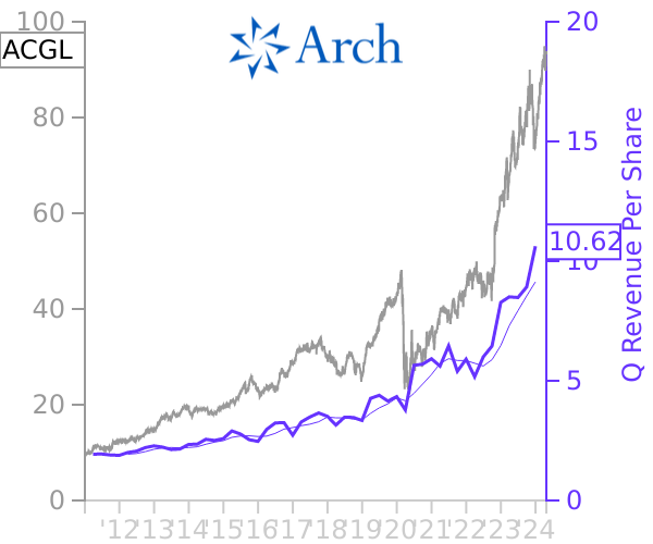 ACGL stock chart compared to revenue
